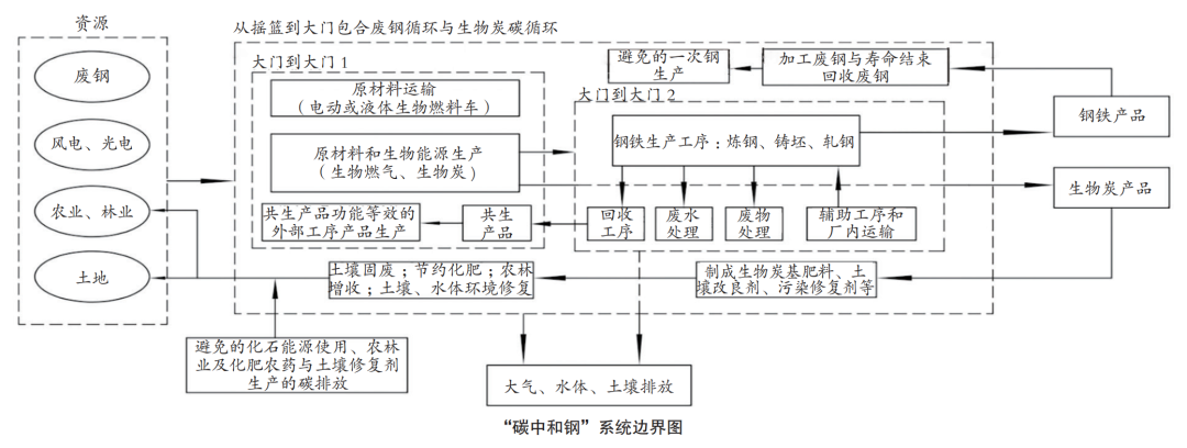 【产业研究】中国钢铁业碳中和应对欧盟CBAM外部市场挑战