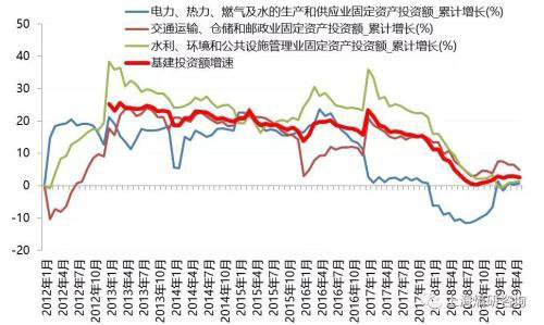 三四季度基建能否撑起半边天