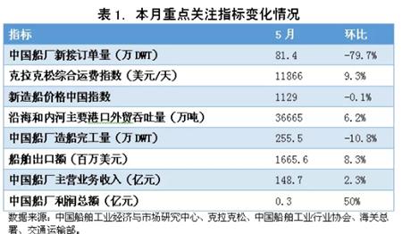 5月中国造船业景气及价格指数运行报告