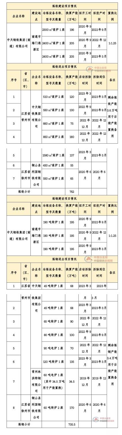 中天钢铁拟在南通市海门港新区新建3座炼铁高炉 换算产能606万吨