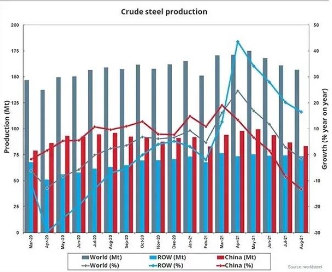 8月份全球64个国家粗钢产量为1.568亿吨，同比下降1.4%丨钢铁财经资讯速览