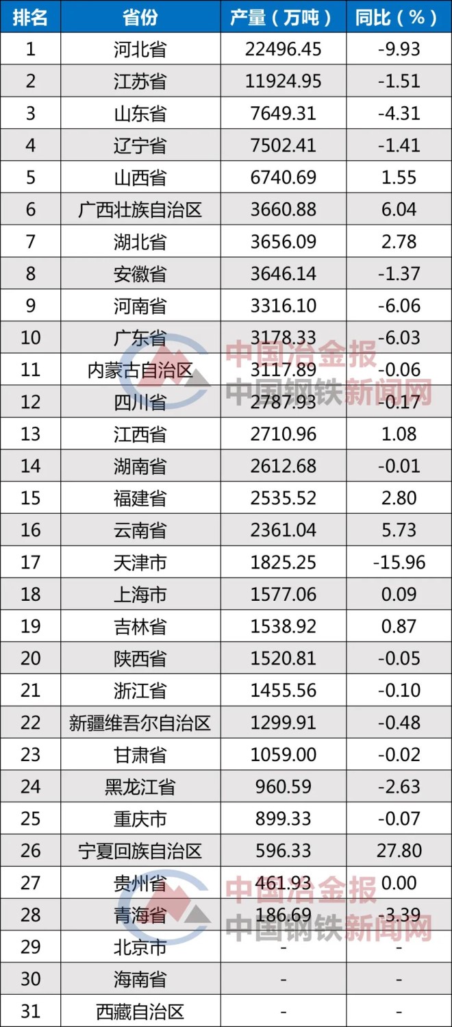 4省市粗钢产量同比降幅超5%！全国各省2021年钢产量出炉