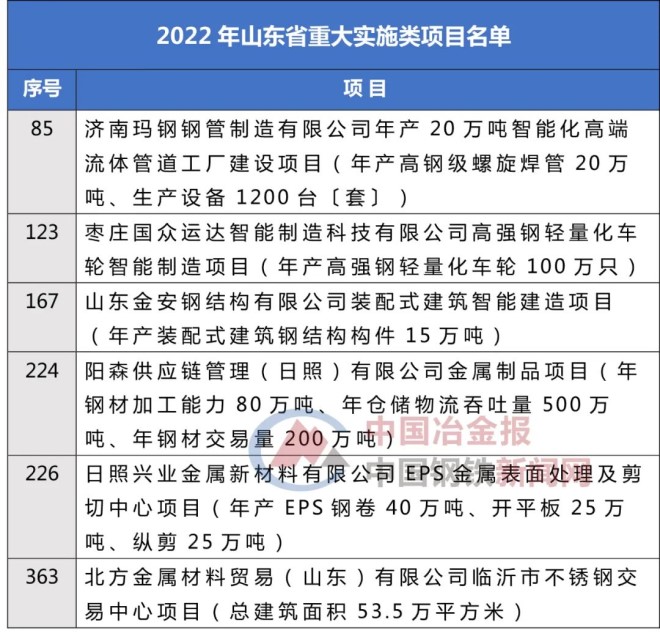 这些钢铁项目上榜2022年山东省重大项目名单