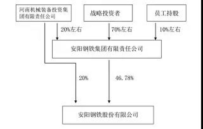 宝钢股份：公司并未参与安钢集团股权转让