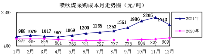 2021年12月“对标挖潜”企业主要原燃材料采购成本分析