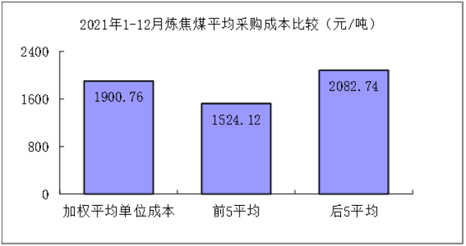 2021年12月“对标挖潜”企业主要原燃材料采购成本分析