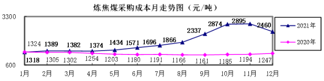 2021年12月“对标挖潜”企业主要原燃材料采购成本分析