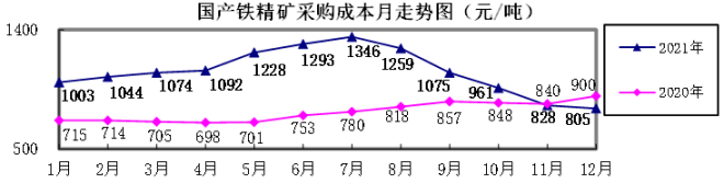 2021年12月“对标挖潜”企业主要原燃材料采购成本分析