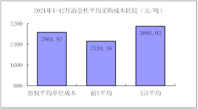 2021年12月“对标挖潜”企业主要原燃材料采购成本分析