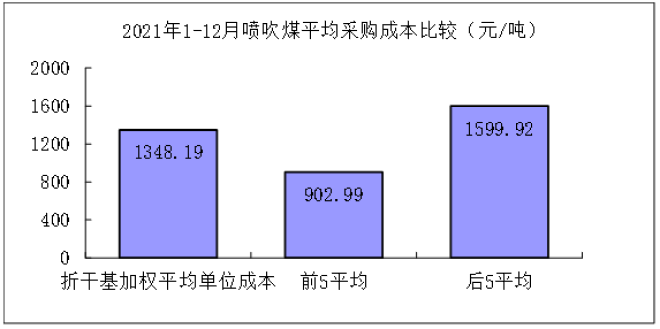 2021年12月“对标挖潜”企业主要原燃材料采购成本分析