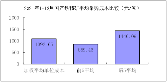 2021年12月“对标挖潜”企业主要原燃材料采购成本分析