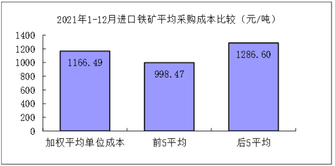 2021年12月“对标挖潜”企业主要原燃材料采购成本分析