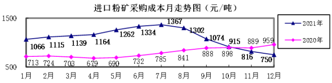 2021年12月“对标挖潜”企业主要原燃材料采购成本分析