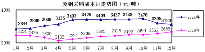 2021年12月“对标挖潜”企业主要原燃材料采购成本分析