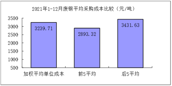 2021年12月“对标挖潜”企业主要原燃材料采购成本分析