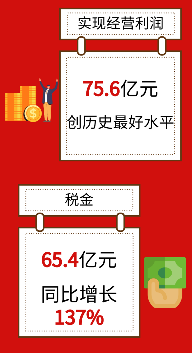 实现经营利润75.6亿元！2021年本钢集团成绩斐然