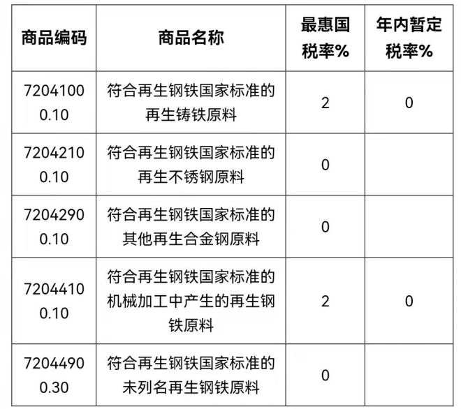 海关总署：再生钢铁原料规范申报要素指南