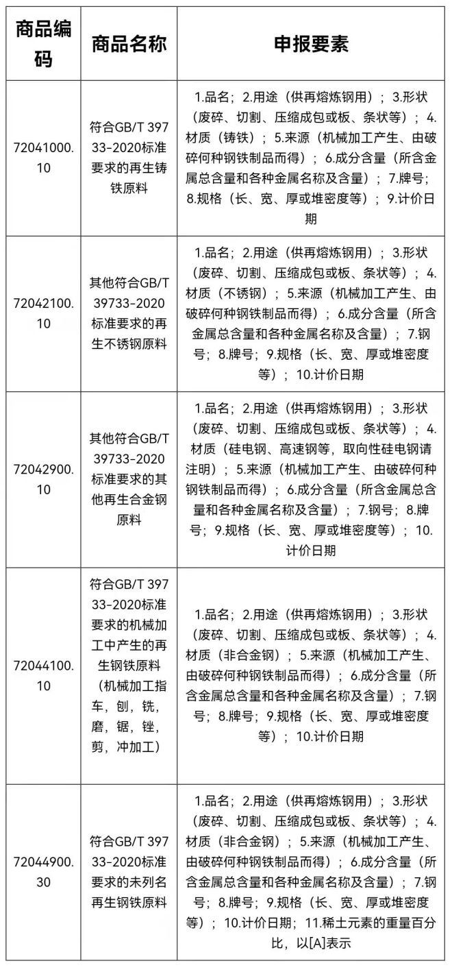 海关总署：再生钢铁原料规范申报要素指南