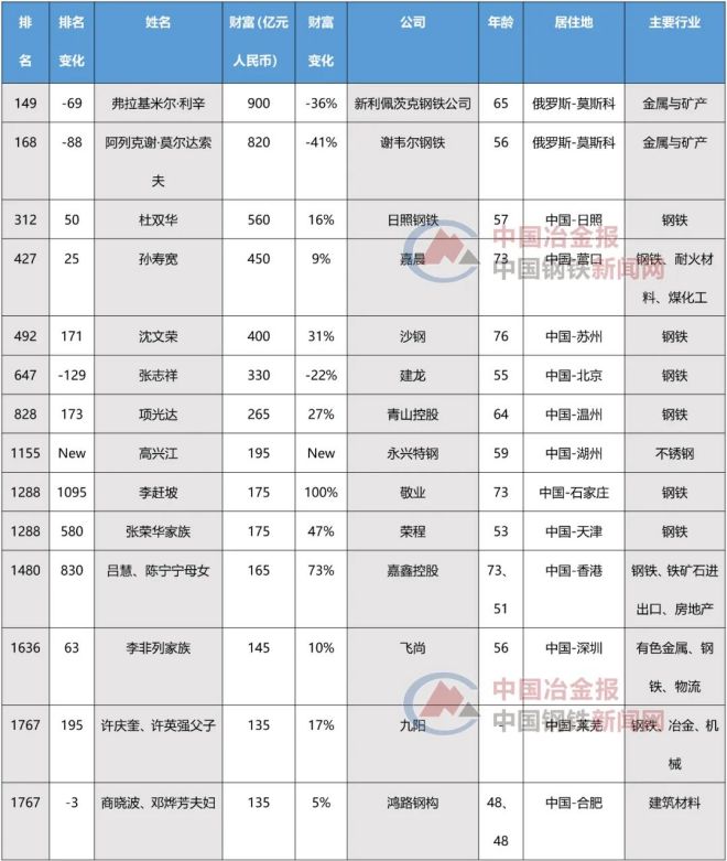 2022胡润全球富豪榜出炉！看看钢铁行业有哪些富豪上榜