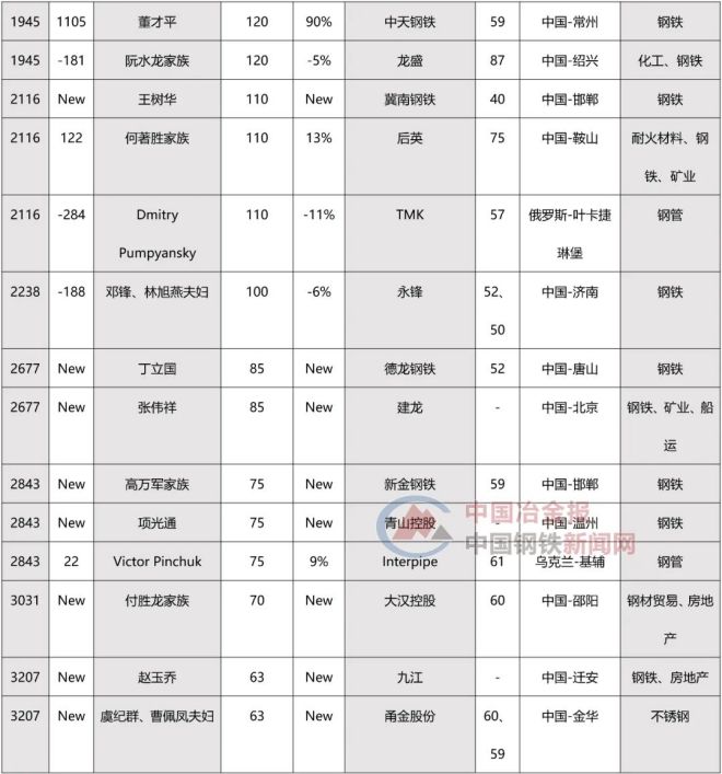 2022胡润全球富豪榜出炉！看看钢铁行业有哪些富豪上榜