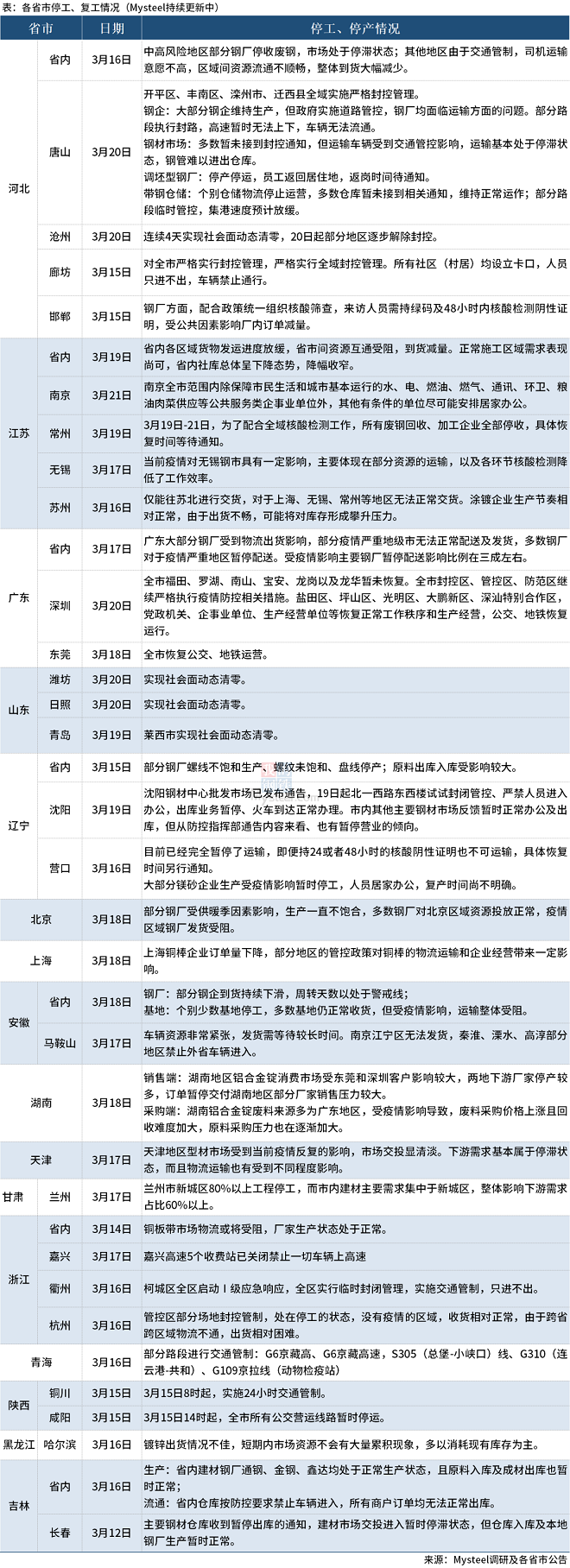 疫情防控对钢铁行业影响几何？