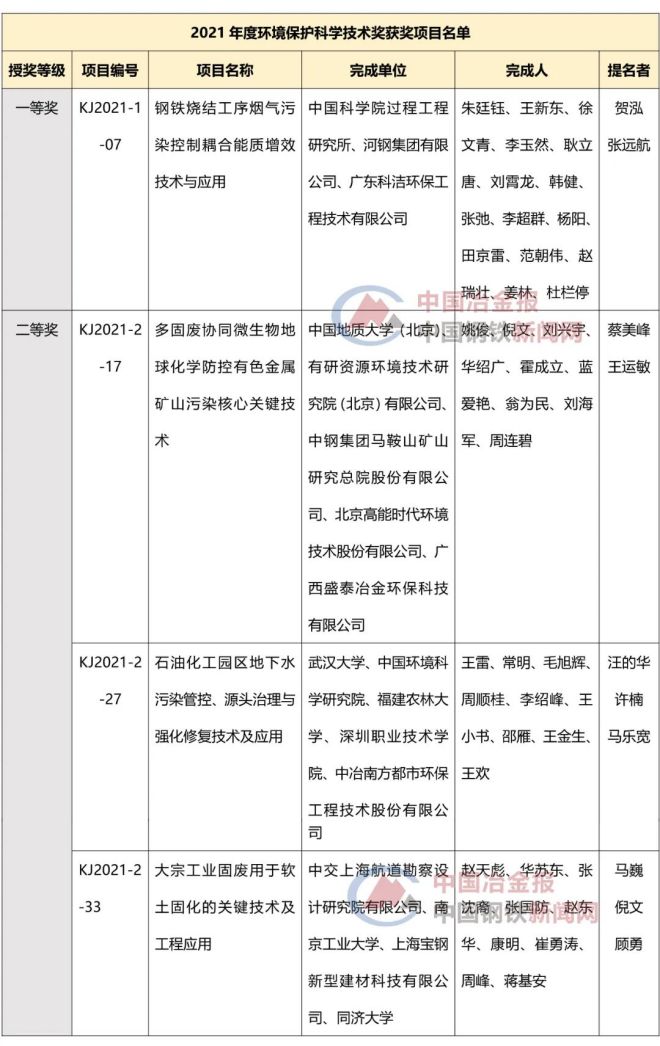 这些钢企获2021年度我国环保科技领域重大奖项