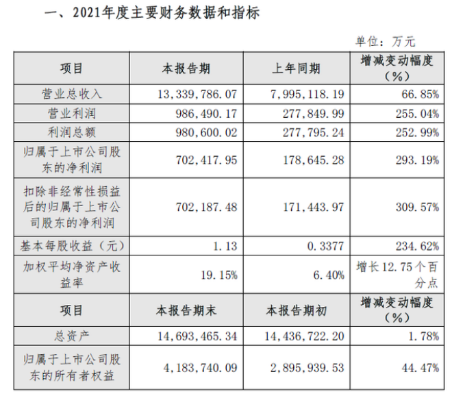 多家钢厂2021年净利创新高 “减量提质”趋势下钢铁业兼并重组提速