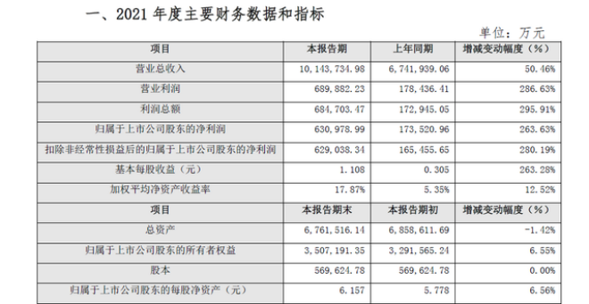 多家钢厂2021年净利创新高 “减量提质”趋势下钢铁业兼并重组提速