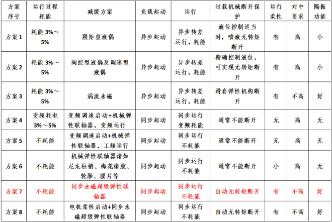 节能5%！宝钢湛江、三钢、梅钢、兴澄特钢、镔鑫、攀钢等钢企都在用的软性联轴器