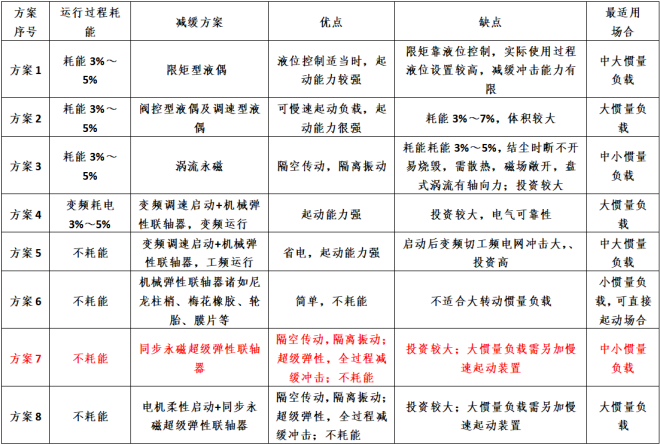 节能5%！宝钢湛江、三钢、梅钢、兴澄特钢、镔鑫、攀钢等钢企都在用的软性联轴器