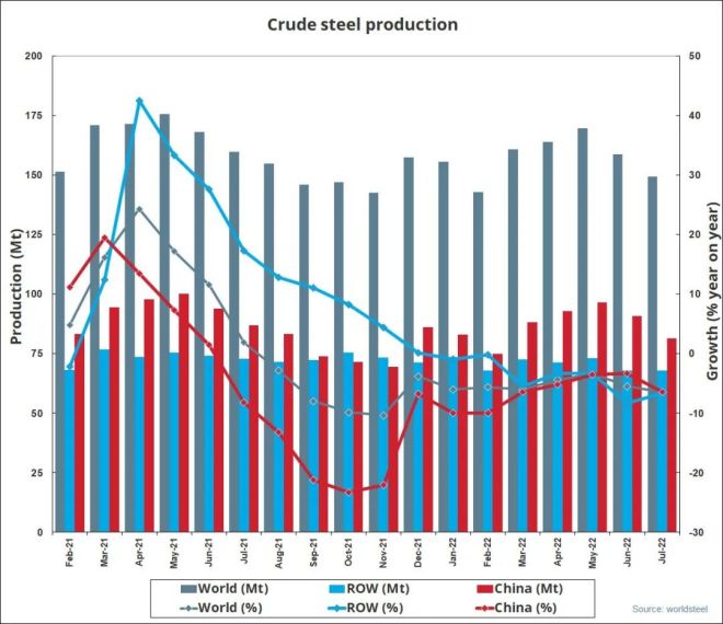2022年7月全球粗钢产量1.493亿吨，同比下降6.5%