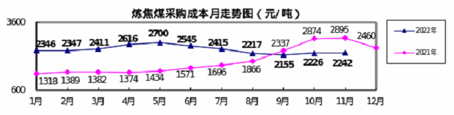 2022年11月原燃料采购成本升降不一，以降为主