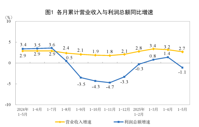1-5月黑色金属冶炼和压延加工业实现利润总额316.9亿元