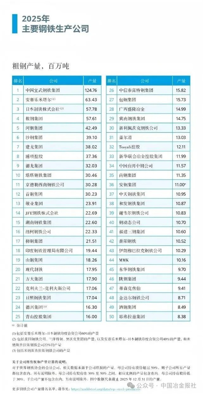 2025年全球50大钢企产量排行榜出炉