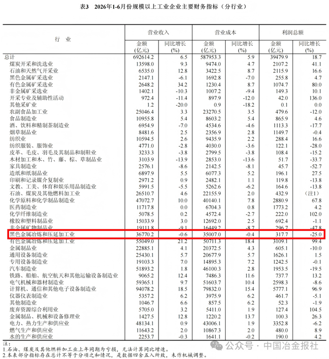 上半年黑色金属冶炼和压延加工业利润总额317.7亿元