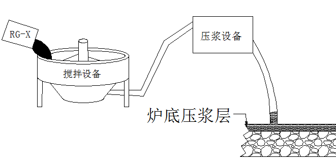 便捷、高效的高爐爐底壓漿技術
